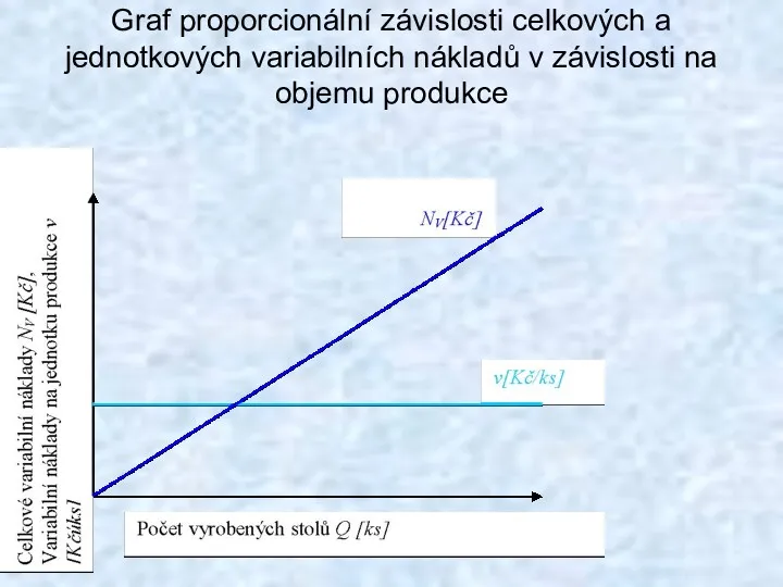 Graf proporcionální závislosti celkových a jednotkových variabilních nákladů v závislosti na objemu produkce