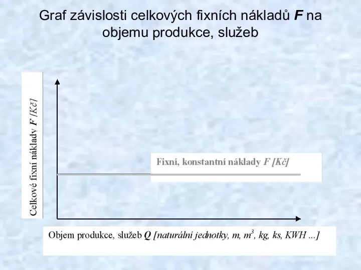 Graf závislosti celkových fixních nákladů F na objemu produkce, služeb