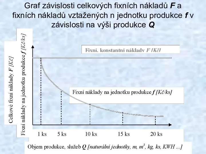 Graf závislosti celkových fixních nákladů F a fixních nákladů vztažených