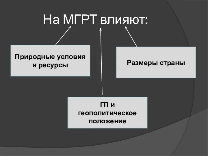 На МГРТ влияют: Природные условия и ресурсы ГП и геополитическое положение Размеры страны