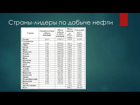 Страны-лидеры по добыче нефти