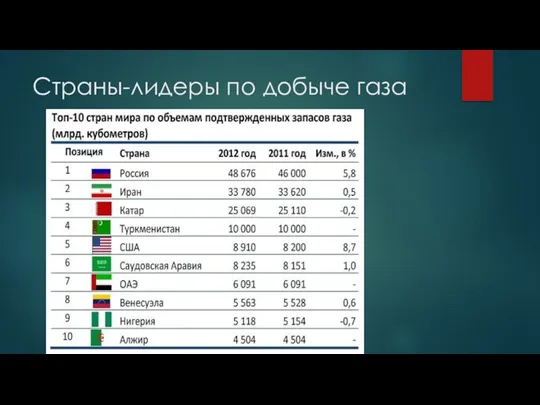 Страны-лидеры по добыче газа