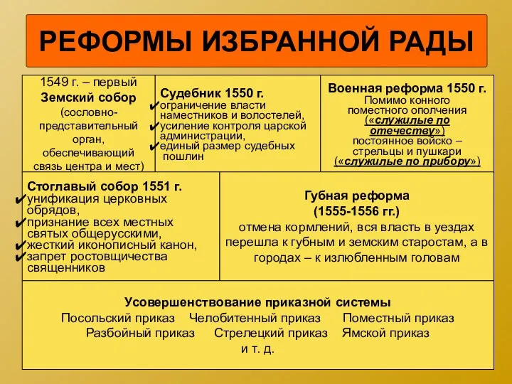 РЕФОРМЫ ИЗБРАННОЙ РАДЫ 1549 г. – первый Земский собор (сословно-