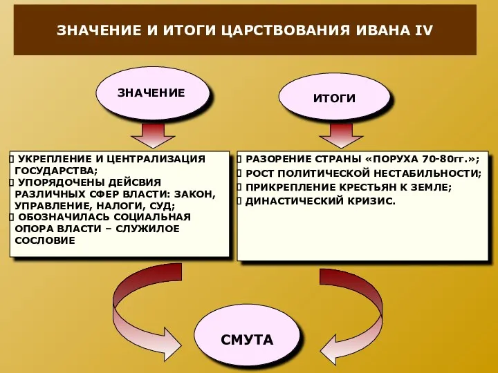 ЗНАЧЕНИЕ И ИТОГИ ЦАРСТВОВАНИЯ ИВАНА IV ЗНАЧЕНИЕ ИТОГИ УКРЕПЛЕНИЕ И