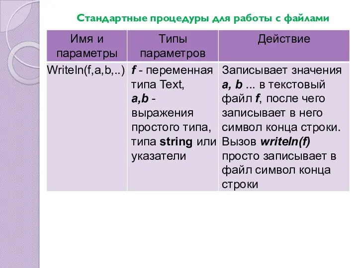 Стандартные процедуры для работы с файлами