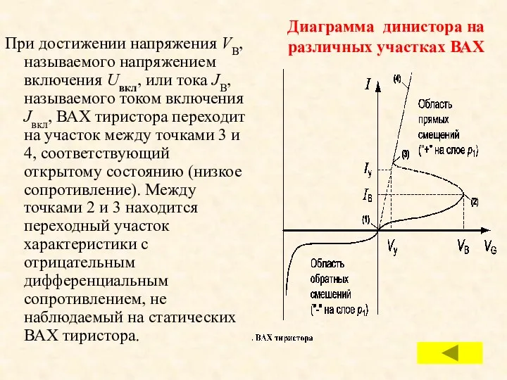 Диаграмма динистора на различных участках ВАХ При достижении напряжения VВ,