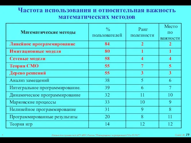 Частота использования и относительная важность математических методов * Лекция для