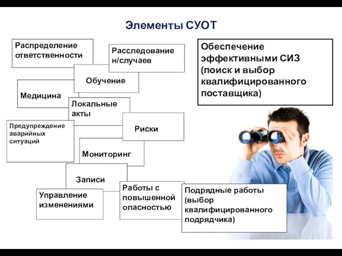 Элементы СУОТ Распределение ответственности Медицина Локальные акты Мониторинг Записи Управление