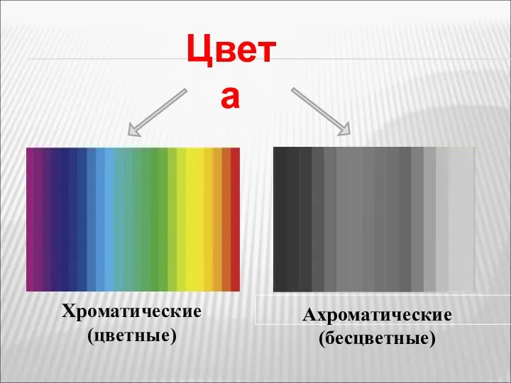 Цвета Хроматические (цветные) Ахроматические (бесцветные)