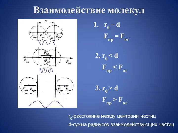 Взаимодействие молекул r0 = d Fпр = Fот 2. r0