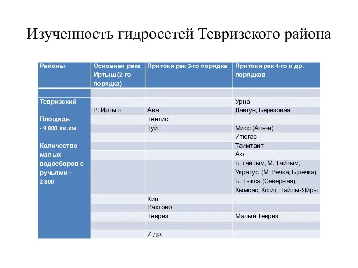 Изученность гидросетей Тевризского района