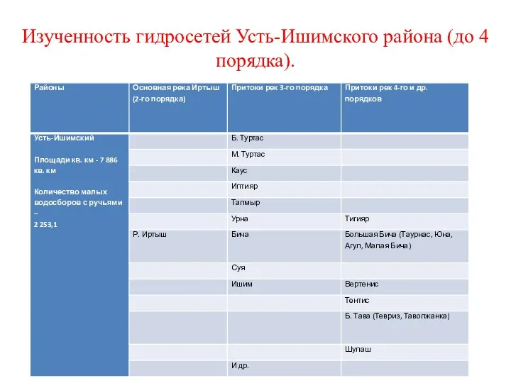 Изученность гидросетей Усть-Ишимского района (до 4 порядка).