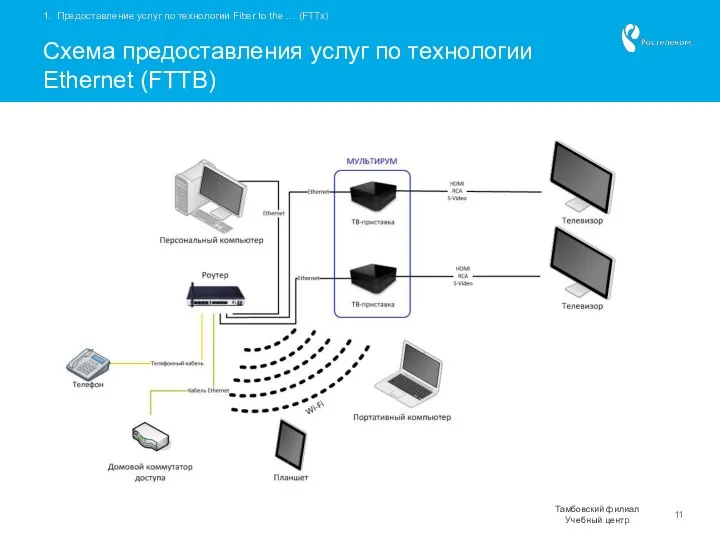 Схема предоставления услуг по технологии Ethernet (FTTB) 1. Предоставление услуг