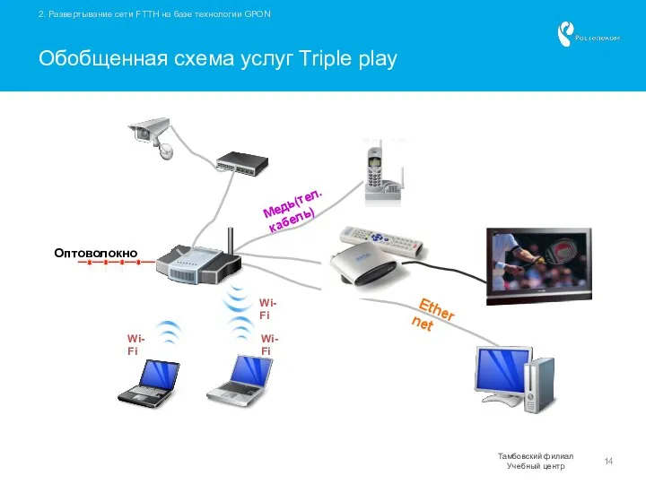 2. Развертывание сети FTTH на базе технологии GPON Обобщенная схема услуг Triple play