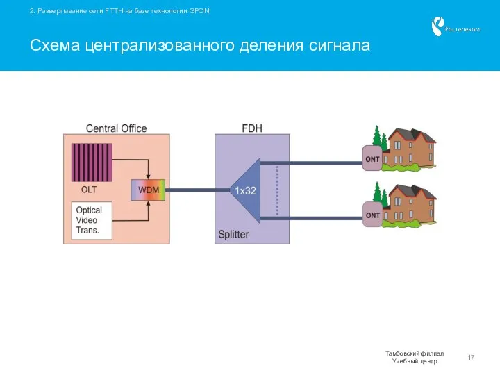 2. Развертывание сети FTTH на базе технологии GPON Схема централизованного деления сигнала