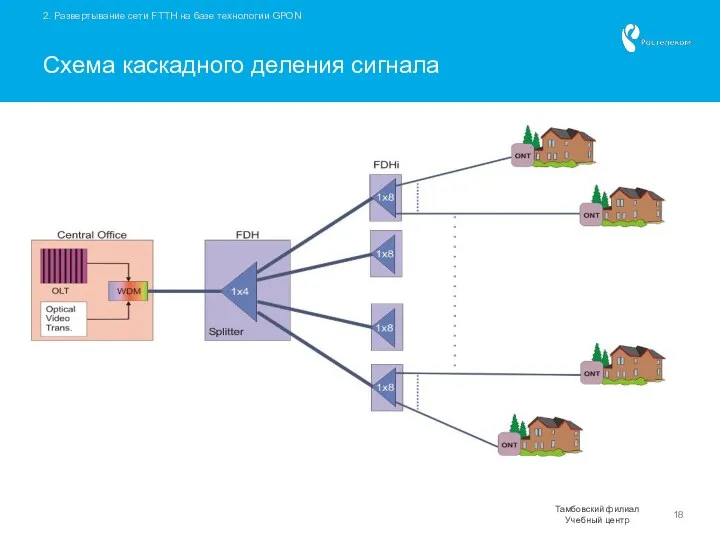 2. Развертывание сети FTTH на базе технологии GPON Схема каскадного деления сигнала