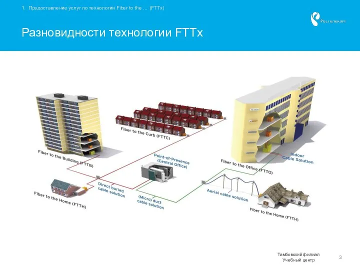 1. Предоставление услуг по технологии Fiber to the … (FTTx) Разновидности технологии FTTx