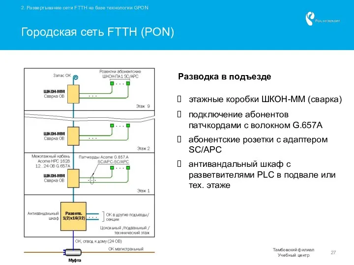 2. Развертывание сети FTTH на базе технологии GPON Городская сеть