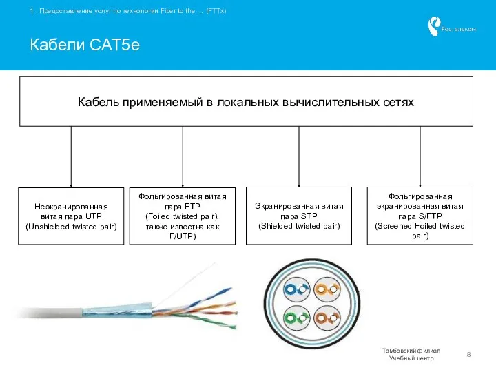 Кабели CAT5e Кабель применяемый в локальных вычислительных сетях Неэкранированная витая