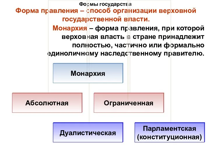 Формы государства Форма правления – способ организации верховной государственной власти.