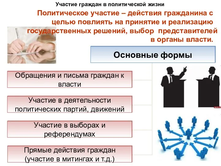 Участие граждан в политической жизни Политическое участие – действия гражданина