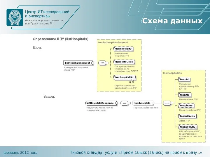 Схема данных Типовой стандарт услуги «Прием заявок (запись) на прием к врачу...» Выход: