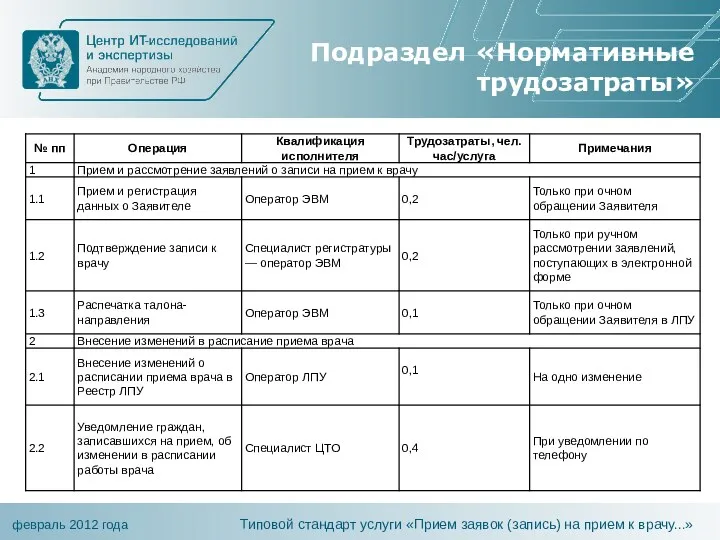 Подраздел «Нормативные трудозатраты» Типовой стандарт услуги «Прием заявок (запись) на прием к врачу...»