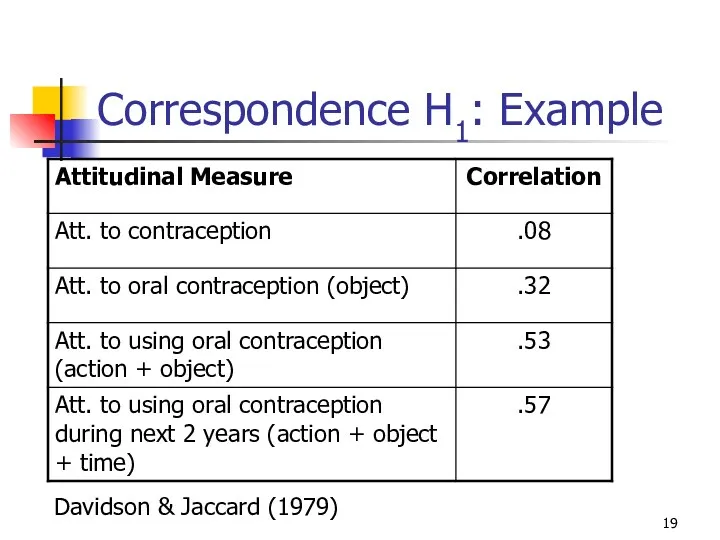 Correspondence H1: Example Davidson & Jaccard (1979)