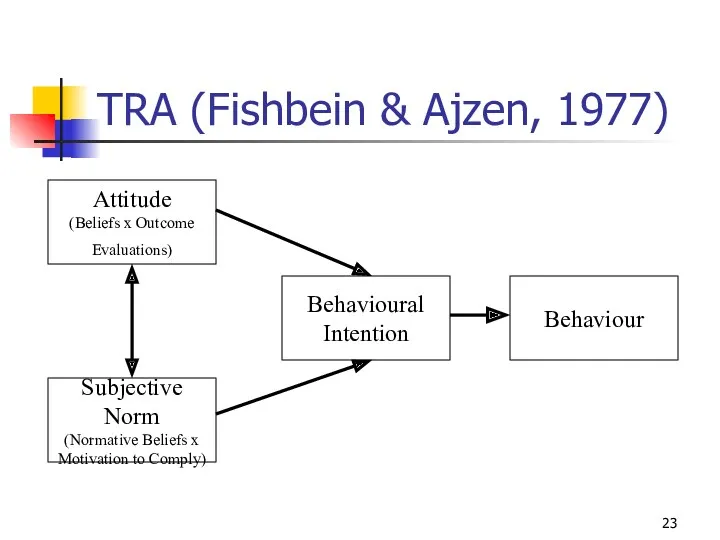 TRA (Fishbein & Ajzen, 1977) Attitude (Beliefs x Outcome Evaluations)