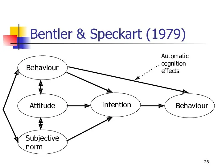 Bentler & Speckart (1979) Behaviour Attitude Subjective norm Intention Behaviour Automatic cognition effects