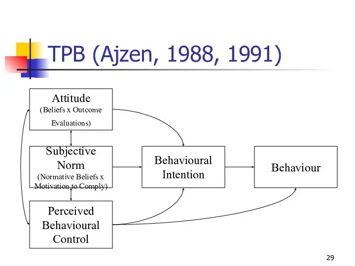 TPB (Ajzen, 1988, 1991) Attitude (Beliefs x Outcome Evaluations) Subjective