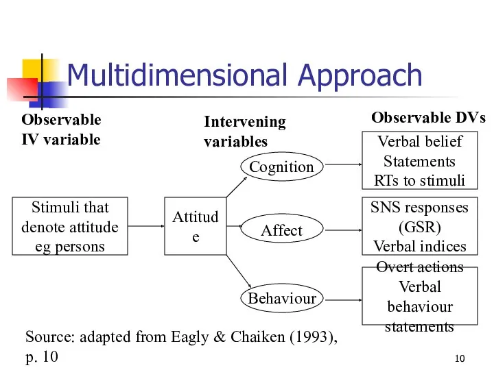 Multidimensional Approach Observable IV variable Intervening variables Observable DVs Stimuli