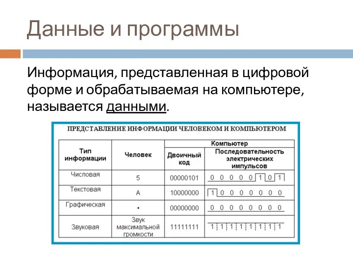 Данные и программы Информация, представленная в цифровой форме и обрабатываемая на компьютере, называется данными.