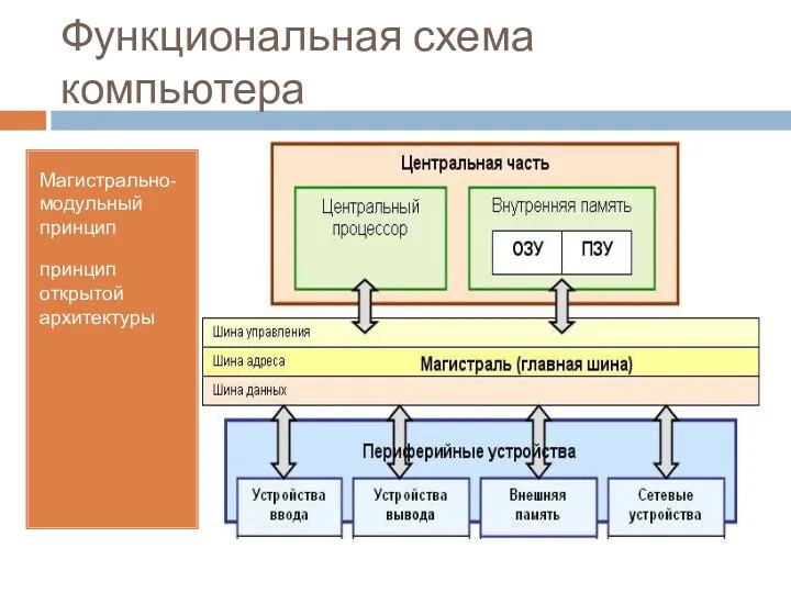 Функциональная схема компьютера Магистрально-модульный принцип принцип открытой архитектуры