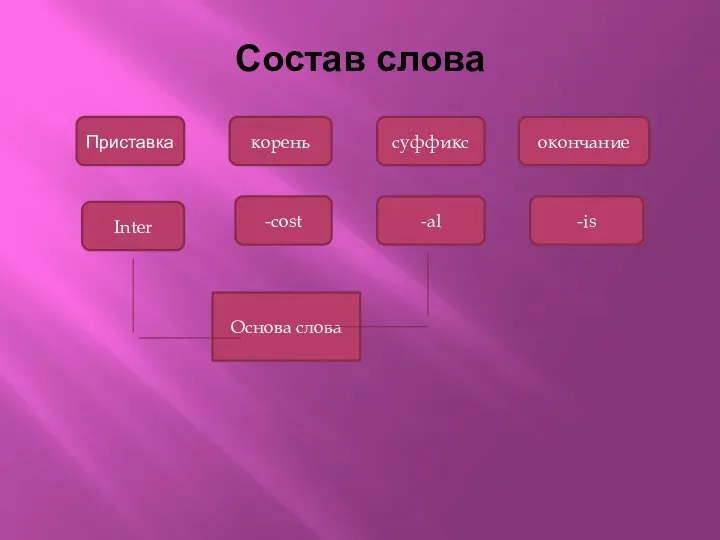 Состав слова Приставка корень суффикс окончание Inter -cost -al -is Основа слова