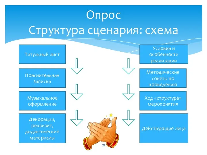 Опрос Структура сценария: схема Титульный лист Пояснительная записка Музыкальное оформление Декорации, реквизит, дидактические