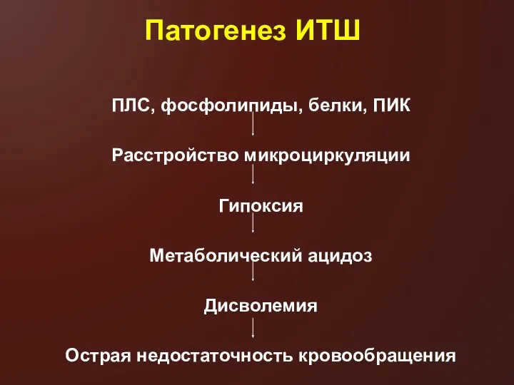 Патогенез ИТШ ПЛС, фосфолипиды, белки, ПИК Расстройство микроциркуляции Гипоксия Метаболический ацидоз Дисволемия Острая недостаточность кровообращения