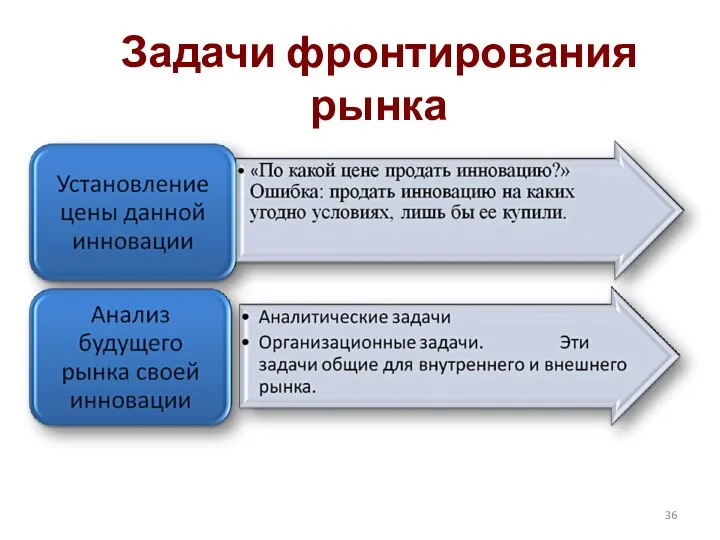 Задачи фронтирования рынка