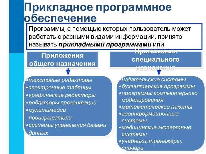 Прикладное программное обеспечение Программы, с помощью которых пользователь может работать