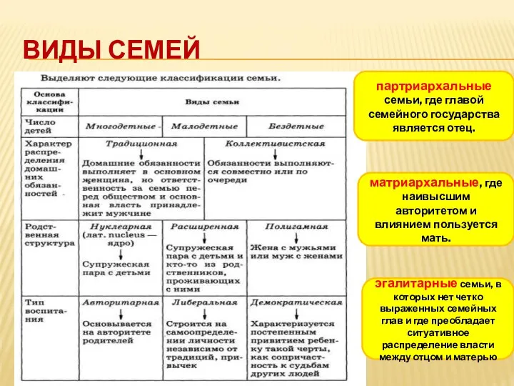 ВИДЫ СЕМЕЙ партриархальные семьи, где главой семейного государства является отец.