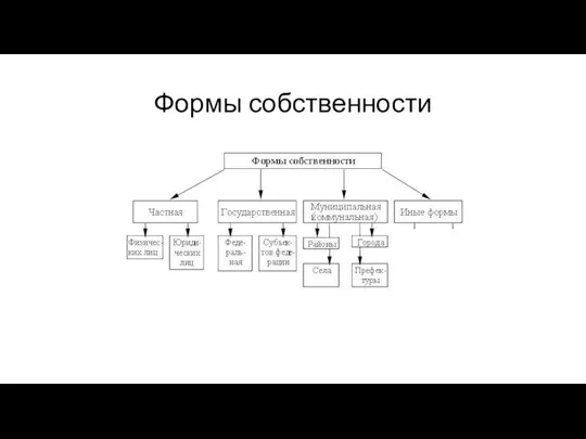 Формы собственности