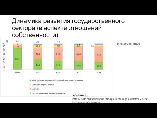 Динамика развития государственного сектора (в аспекте отношений собственности) Источник: http://rusrand.ru/analytics/mnogo-ili-malo-gosudarstva-v-otechestvennoy-ekonomike По числу занятых