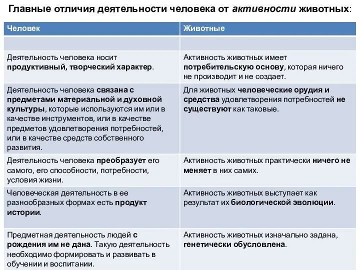 Главные отличия деятельности человека от активности животных: