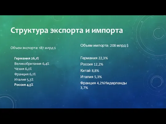 Структура экспорта и импорта Объем экспорта: 187 млрд $ Германия