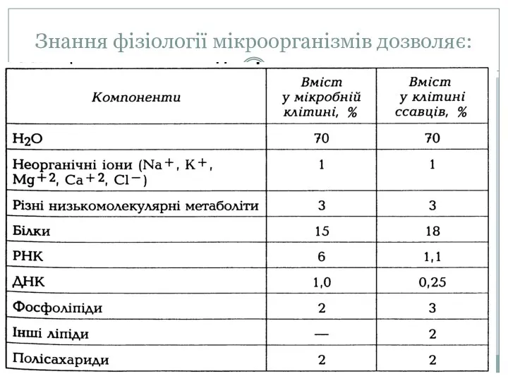 Знання фізіології мікроорганізмів дозволяє: Ефективно використовувати корисні властивості мікробів ; Пригнічувати життєдіяльність шкідливих мікробів;