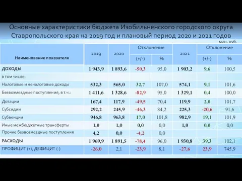 Основные характеристики бюджета Изобильненского городского округа Ставропольского края на 2019