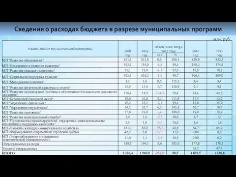 Сведения о расходах бюджета в разрезе муниципальных программ млн. руб.