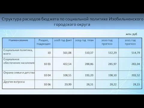 Структура расходов бюджета по социальной политике Изобильненского городского округа млн. руб.