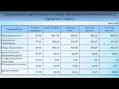 Структура расходов бюджета в сфере образования Изобильненского городского округа млн. руб.