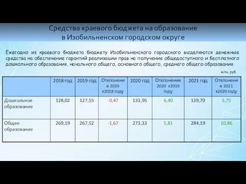 Средства краевого бюджета на образование в Изобильненском городском округе Ежегодно